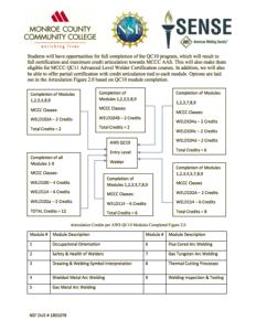 Screenshot for AWS SENSE QC-10 Articulation Flow Chart