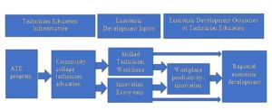 The Hidden Innovation Infrastructure conceptual model  maps how ATE initiatives flow into economic development.