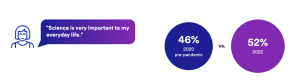 An infographic from 3M showing two different views on science in everyday life 