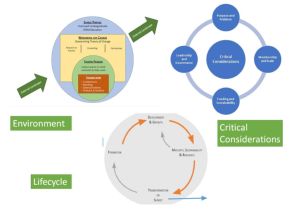 OCN researchers identified intersecting aspects of organization-focused change networks as levers of systemic change.